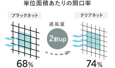クリアネットの開口面積の写真