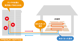 エネファームの床暖房